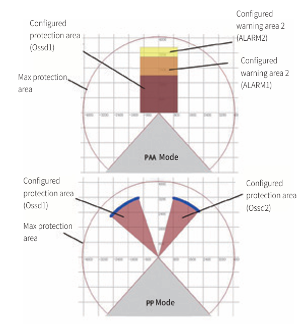 KLMs Safety Lidar