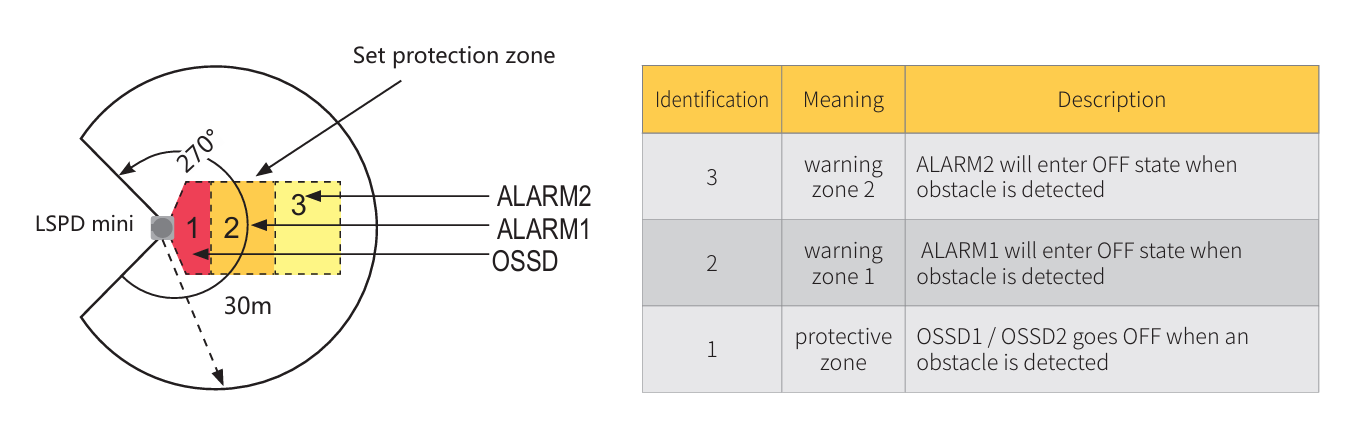 LSPDM Safety Lidar